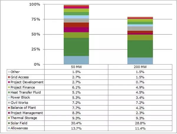 槽式和塔式光熱電站最大的理想裝機(jī)規(guī)模是多大?