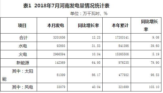 2018年7月河南光伏發(fā)電量同比增長(zhǎng)86.17%