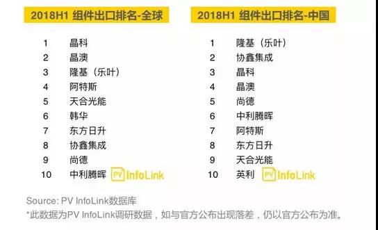 2018上半年組件出貨量統(tǒng)計丨晶科、天合、協(xié)鑫、中利騰暉等名列全球前十！