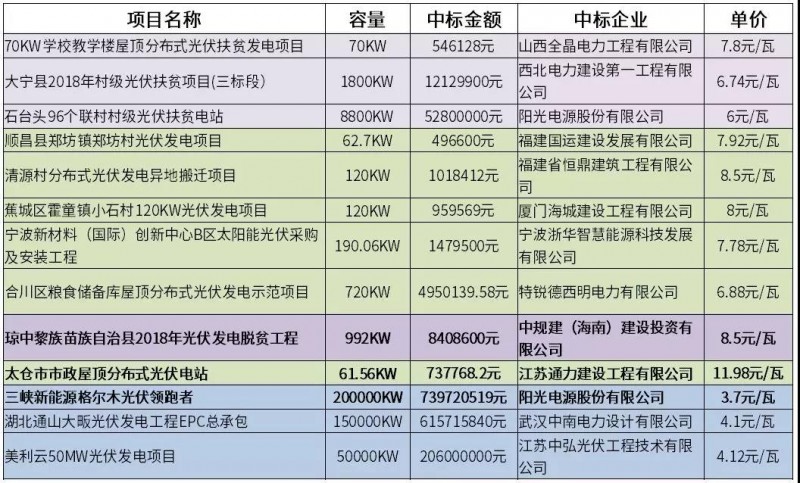 12元/瓦的市政分布式光伏？8.5元/瓦的光伏扶貧？3.7元/瓦的領(lǐng)跑者？