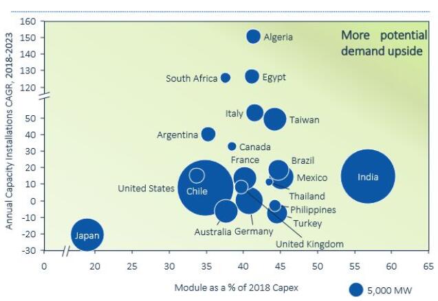 2018全球光伏市場(chǎng)展望：年底組件價(jià)格降幅為29%-36%，需求降至85.2GW