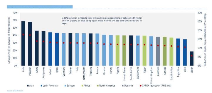 2018全球光伏市場(chǎng)展望：年底組件價(jià)格降幅為29%-36%，需求降至85.2GW