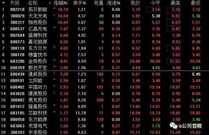 特大喜訊！歐盟終止&ldquo;雙反&rdquo;！拓日新能等光伏股漲停！半日市值增逾40億！