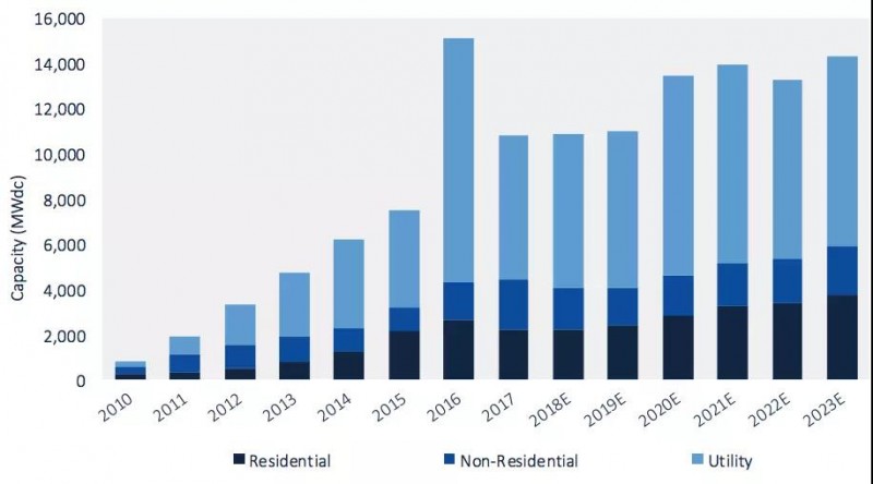 2018年第二季度美國太陽能新增裝機(jī)2.3GW，同比下降9%，環(huán)比下降7%