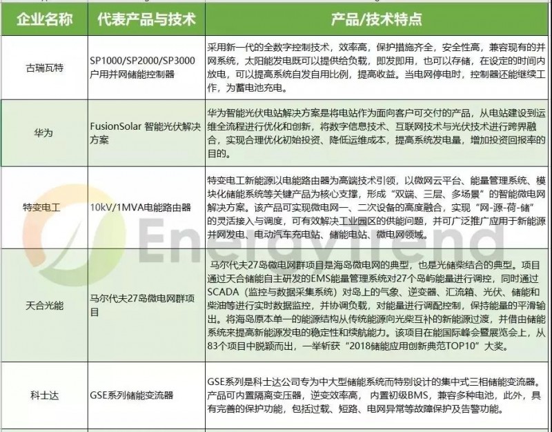 由失火爆炸想開去，儲能真的會是531后光伏的救贖？