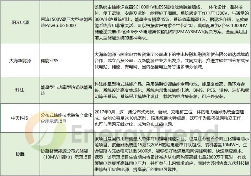 由失火爆炸想開去，儲能真的會是531后光伏的救贖？