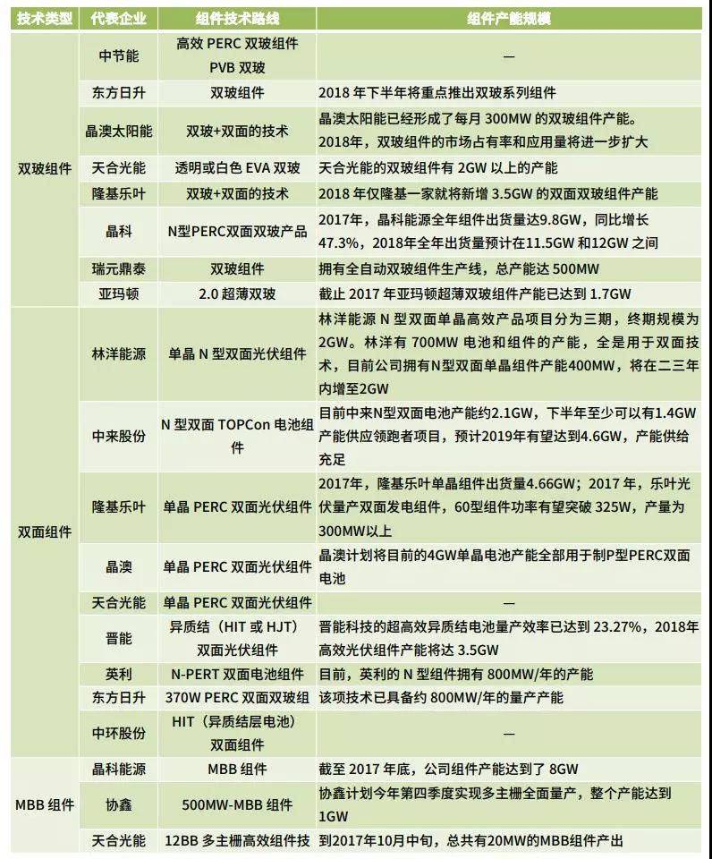 雙面、半片、IBC、疊瓦...誰能問鼎&ldquo;降本之王&rdquo;？