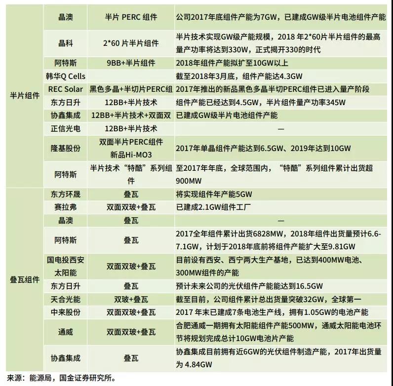 雙面、半片、IBC、疊瓦...誰能問鼎&ldquo;降本之王&rdquo;？