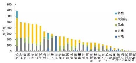 2018年1-8月全國(guó)新增光伏裝機(jī)容量情況統(tǒng)計(jì)