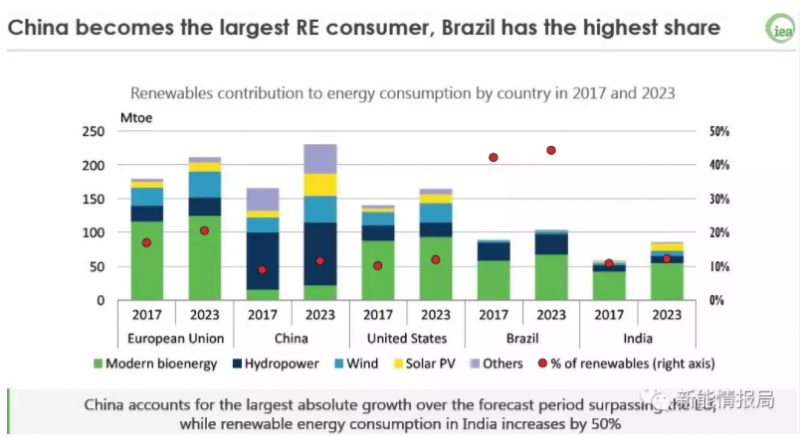 2023年，中國將占全球光伏裝機40%，分布式將由工商業(yè)項目主導(dǎo)