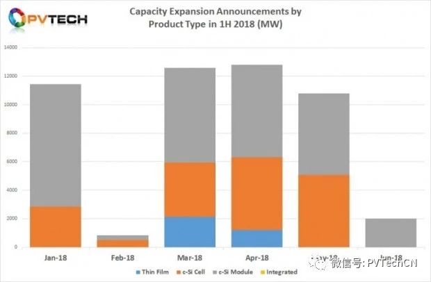 2018年Q2全球光伏制造擴(kuò)產(chǎn)公告達(dá)25.58GW，上半年總計(jì)超50GW