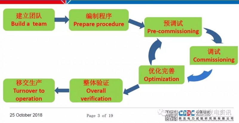 太陽能光熱電站調試工作具體如何落地？