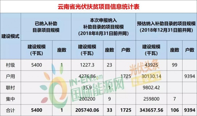 10省光伏扶貧存量項目規(guī)模統(tǒng)計分析：7.87GW！本次申報納入補助目錄規(guī)模5.2GW，河南、山西依舊為扶貧大戶（附9張大表）