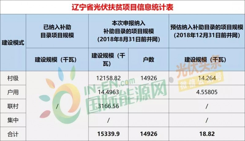 10省光伏扶貧存量項目規(guī)模統(tǒng)計分析：7.87GW！本次申報納入補助目錄規(guī)模5.2GW，河南、山西依舊為扶貧大戶（附9張大表）