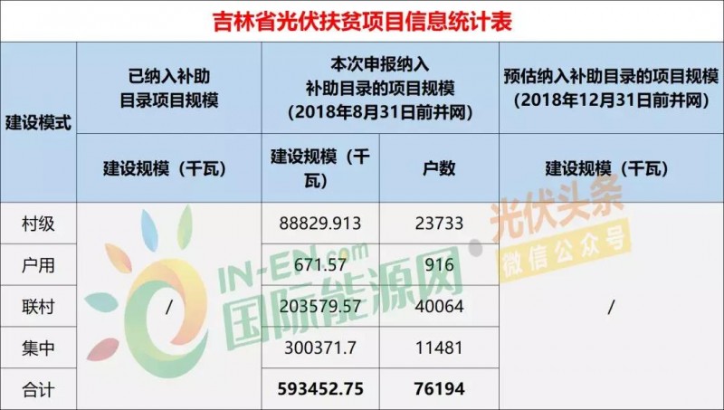10省光伏扶貧存量項目規(guī)模統(tǒng)計分析：7.87GW！本次申報納入補助目錄規(guī)模5.2GW，河南、山西依舊為扶貧大戶（附9張大表）