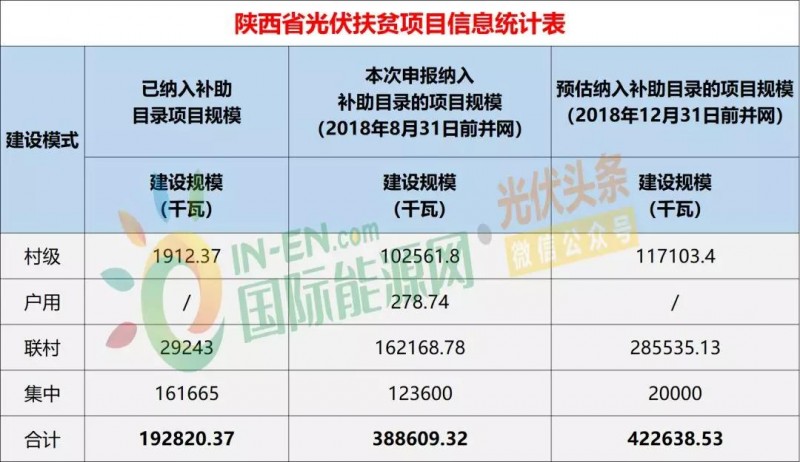 10省光伏扶貧存量項目規(guī)模統(tǒng)計分析：7.87GW！本次申報納入補助目錄規(guī)模5.2GW，河南、山西依舊為扶貧大戶（附9張大表）