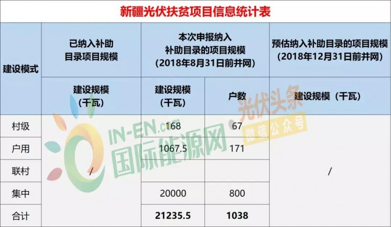 10省光伏扶貧存量項目規(guī)模統(tǒng)計分析：7.87GW！本次申報納入補助目錄規(guī)模5.2GW，河南、山西依舊為扶貧大戶（附9張大表）