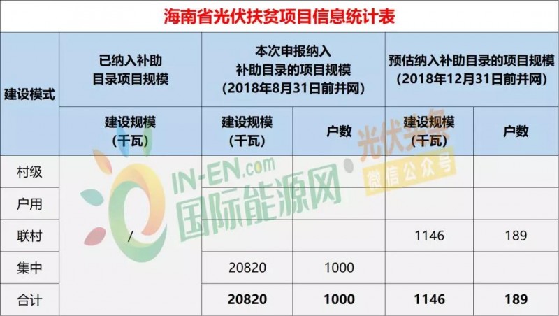10省光伏扶貧存量項目規(guī)模統(tǒng)計分析：7.87GW！本次申報納入補助目錄規(guī)模5.2GW，河南、山西依舊為扶貧大戶（附9張大表）