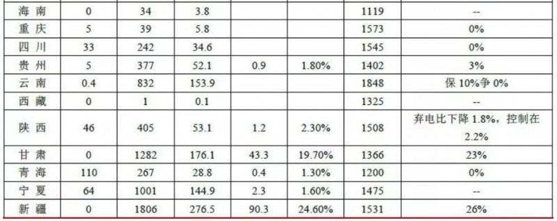 前三季度風(fēng)電、光伏消納明顯改善 新政出臺(tái)行業(yè)迎新機(jī)遇