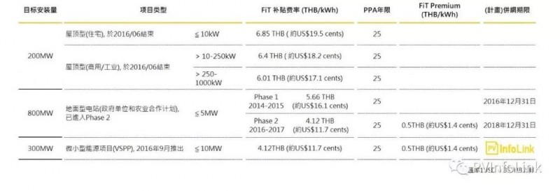 沿線國家光伏需求分析—東南亞地區(qū):泰國