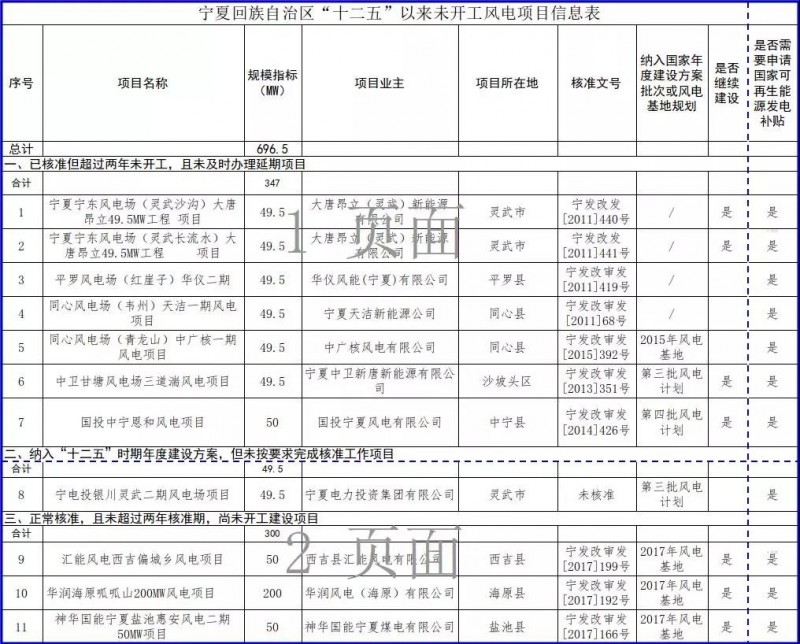 近三分之一光伏項目選擇不再建設，寧夏公示&ldquo;十二五&rdquo;以來未開工風電和未建成光伏項目信息