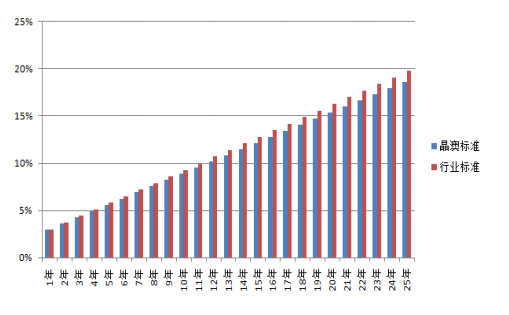 晶澳太陽(yáng)能&mdash;&mdash;高效PERC時(shí)代的&ldquo;引領(lǐng)者&rdquo;