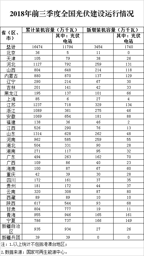 同比下降19.7%！剛剛，國家能源局發(fā)布2018前三季度光伏建設運行情況
