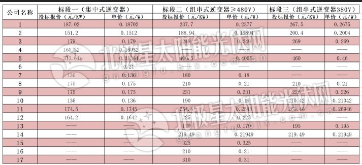 逆變器最低0.136元、組件最低1.583元 中電建2019年1GW組件、逆變器投標(biāo)價(jià)格出爐！