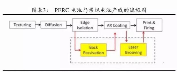 PERC電池片的高盈利可以持續(xù)多久？