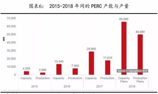 PERC電池片的高盈利可以持續(xù)多久？
