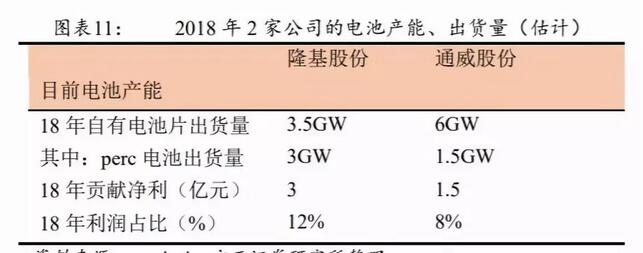 PERC電池片的高盈利可以持續(xù)多久？