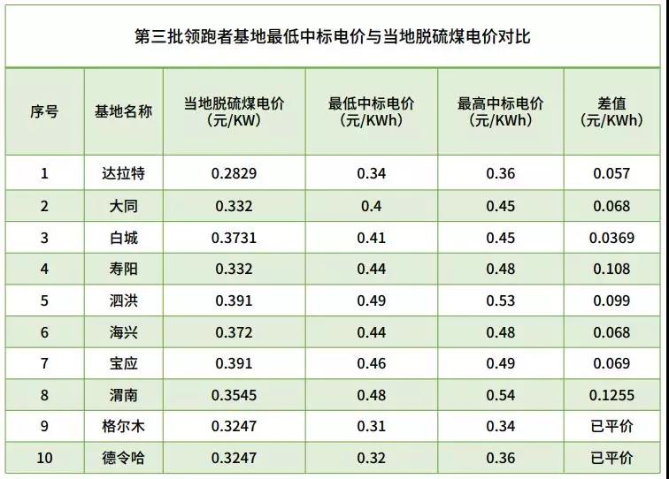 不能抱&ldquo;補貼&rdquo;的大腿，光伏企業(yè)如何求生？