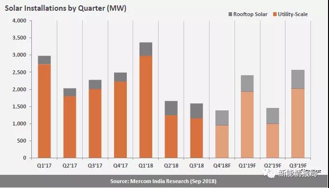印度光伏裝機已超26GW，未來四年裝機預(yù)測