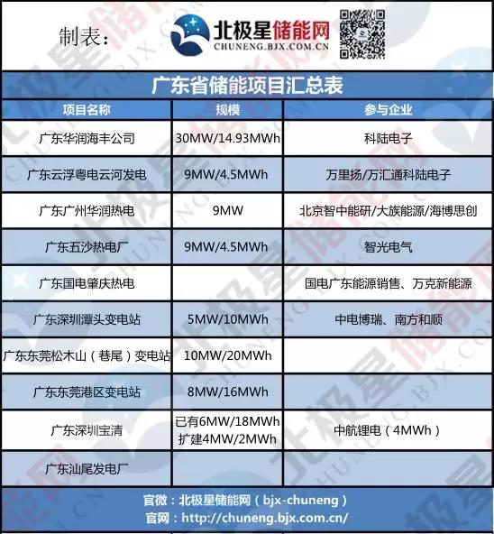 廣東儲(chǔ)能調(diào)頻需求強(qiáng)勁！廣東3市4地儲(chǔ)能調(diào)頻項(xiàng)目招標(biāo)