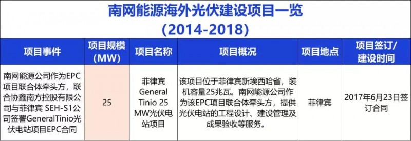 中國能建、中國電建、國家電投、中廣核等9大能源央企一帶一路產(chǎn)能布局分析！