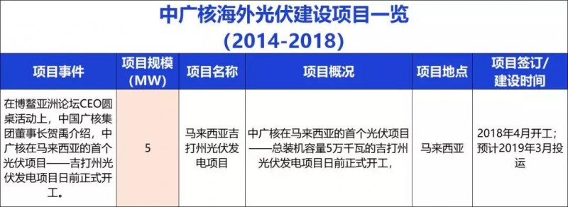 中國能建、中國電建、國家電投、中廣核等9大能源央企一帶一路產(chǎn)能布局分析！