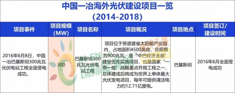 中國能建、中國電建、國家電投、中廣核等9大能源央企一帶一路產(chǎn)能布局分析！