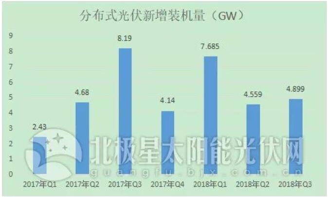 &ldquo;531&rdquo;后分布式光伏裝機(jī)直奔10GW 2019年還會(huì)有剩余指標(biāo)嗎？