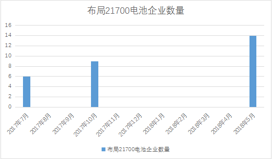 力神/億緯鋰能/福斯特大力布局的21700電池 市場驗證結(jié)果如何？