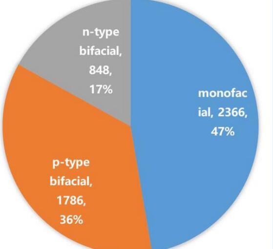 單晶高效產(chǎn)品將主導(dǎo)市場方向