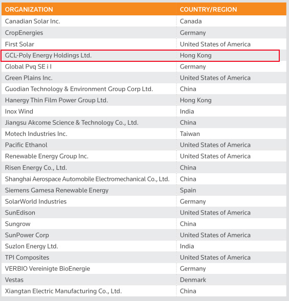 保利協(xié)鑫入選湯森路透&ldquo;全球可再生能源25強&rdquo;
