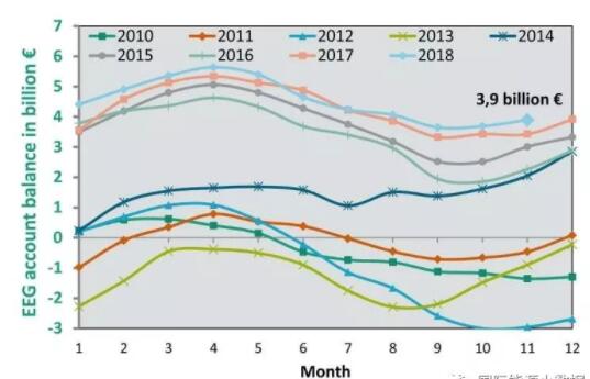 不差錢！德國可再生能源補貼資金余額超39億歐元