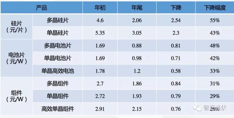 2019上半年組件主流價(jià)格恐難下1.6元/W!