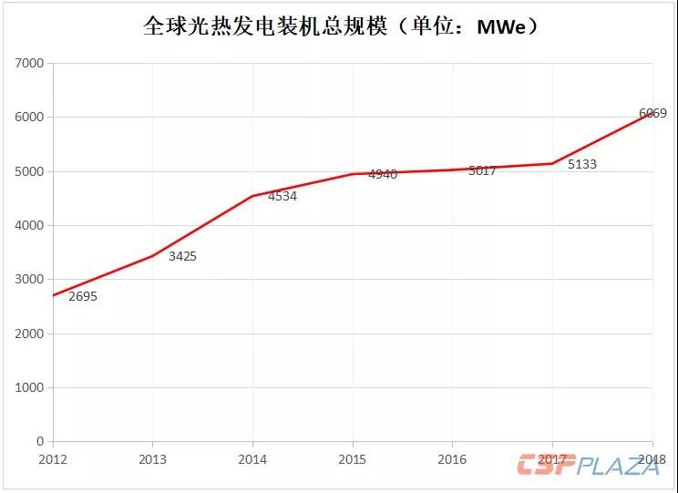 2018年全球光熱發(fā)電建成裝機增至6069MW 中國“助攻”22.97%新增裝機