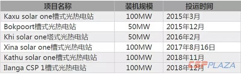 2018年全球光熱發(fā)電建成裝機增至6069MW 中國“助攻”22.97%新增裝機