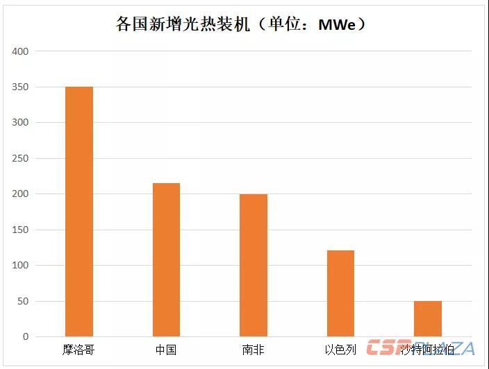 2018年全球光熱發(fā)電建成裝機增至6069MW 中國“助攻”22.97%新增裝機