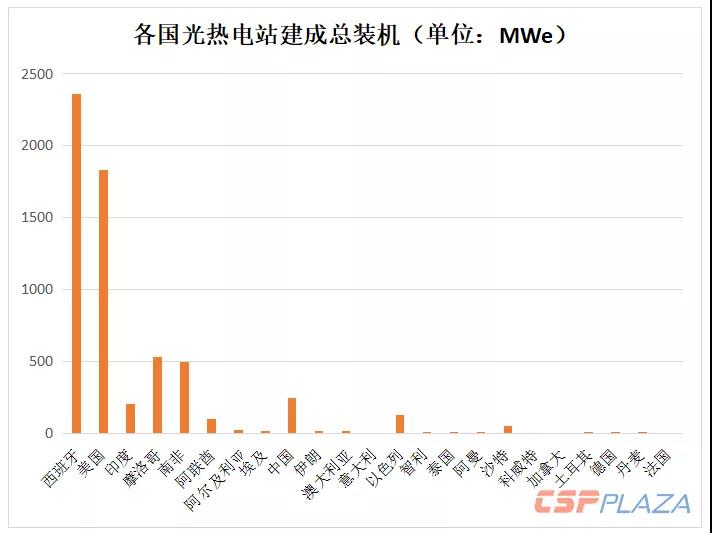 2018年全球光熱發(fā)電建成裝機增至6069MW 中國“助攻”22.97%新增裝機