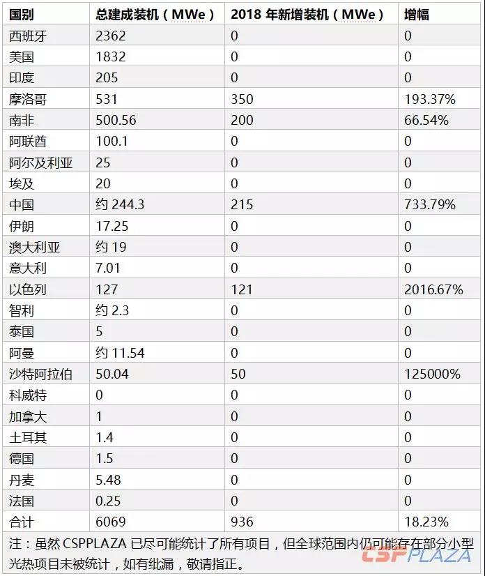 2018年全球光熱發(fā)電建成裝機增至6069MW 中國“助攻”22.97%新增裝機