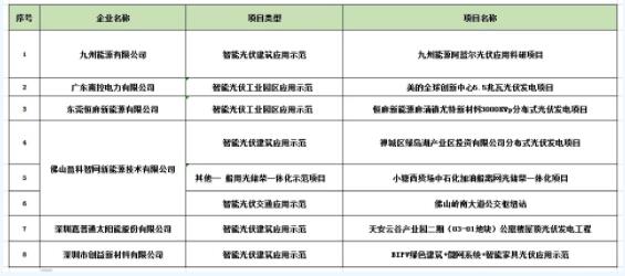 2018年廣東省智能光伏產(chǎn)品和2018年廣東省智能光伏應用示范項目推薦公示