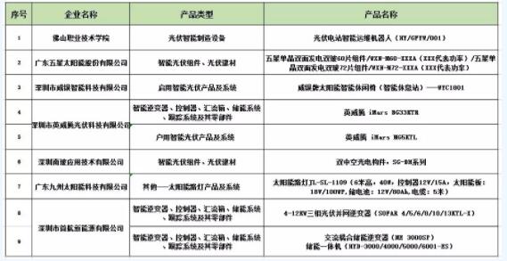2018年廣東省智能光伏產(chǎn)品和2018年廣東省智能光伏應用示范項目推薦公示
